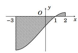 Gọi (S) là diện tích hình phẳng giới hạn bởi các đường y = f( x), trục hoành và hai đường thẳng x =  - 3, x = 2 (như hình vẽ bên). Đặt \(a = \int\limits_{ - 3}^1 {f\ (ảnh 1)
