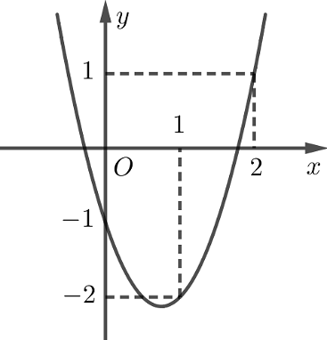 Cho  hàm số bậc hai   y = a x 2 + b x + c ( P )   có đồ thị như hình vẽ sau:   a)   a > 0  .  b)   c > 0  .  c)   a − 2 b + c = 9  .  d) Đường thẳng   ( d ) : y = x + 5   luôn cắt   ( P )   tại hai điểm phân biệt. (ảnh 1)