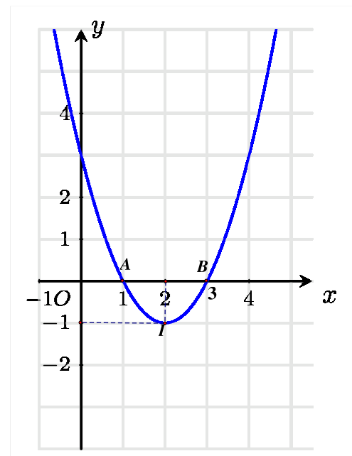 Cho  parabol   y = x 2 − 4 x + 3  . a) Trục đối xứng của đồ thị hàm số là đường thẳng   x = 2  .  b) Tọa độ đỉnh của parabol là   I ( 2 ; − 3 )  .  c) Giá trị nhỏ nhất của hàm số là   − 2  .  d) Parabol cắt trục   O x   tại hai điểm   A , B  . Khi đó diện tích tam giác   I A B   bằng   1  . (ảnh 1)