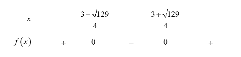 Số nghiệm nguyên của bất phương trình  2 x 2 − 3 x − 15 ≤ 0   là (ảnh 1)