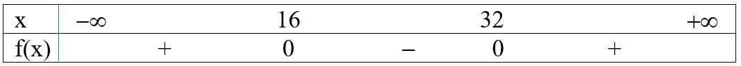 Một tấm sắt hình chữ nhật có chu vi là 96  cm. Người ta cắt ở mỗi góc tấm sắt một hình vuông cạnh là 4 cm.   a) Diện tích phần cắt đi là   4 ⋅ 4 2     ( c m 2 )  .  b) Gọi chiều dài của tấm sắt là   x   (cm) thì chiều rộng tấm sắt là   96 − x   (cm).  c) Diện tích phần còn lại của tấm sắt là   − x 2 + 48 x − 64 ( c m 2 )  .  d) Diện tích phần còn lại của tấm sắt ít nhất bằng 448   c m 2   khi và chỉ khi chiều dài của tấm sắt nằm trong đoạn   [ 16 ; 32 ]   (cm). (ảnh 2)