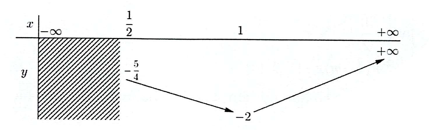 Có bao nhiêu giá trị nguyên của   m   để phương trình   √ x 2 + 2 x − m = 2 x − 1   có 2 nghiệm thực phân biệt. (ảnh 1)