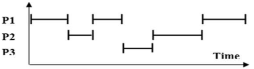  Có 3 tiến trình P1, P2, P3 cùng hoạt động song song trong hệ thống máy tính. Biểu đồ hoạt động của chúng mô tả theo hình dưới. Cho biết hệ thống máy tính này thuộc loại nào? (ảnh 1)