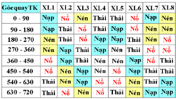  H&atilde;y cho biết thứ tự l&agrave;m việc của c&aacute;c xylanh ở động cơ 8 xylanh h&igrave;nh chữ V dưới đ&acirc;y. (ảnh 1)