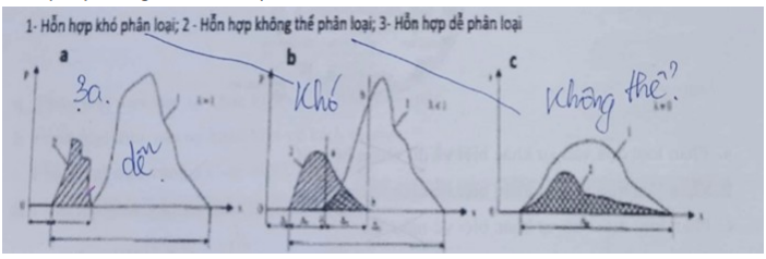 Hãy ráp đúng theo thứ tự của 3 hình sau?1/ Hỗn hợp khó phân loại2/ Hỗn hợp không thể phân loại3/ Hỗn hợp dễ phân loại (ảnh 1)