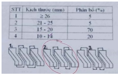 Cho hình vẽ dưới đây chọn cách ráp sàn tiết kiệm năng lượng nhất khi phân bố hỗn hợp vào: (ảnh 1)