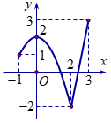Cho hàm số y=f(x) liên tục trên đoạn [-1;3] và có đồ thị như hình bên. Gọi M và m lần lượt là giá trị lớn nhất và nhỏ nhất của hàm số đã cho tr (ảnh 1)