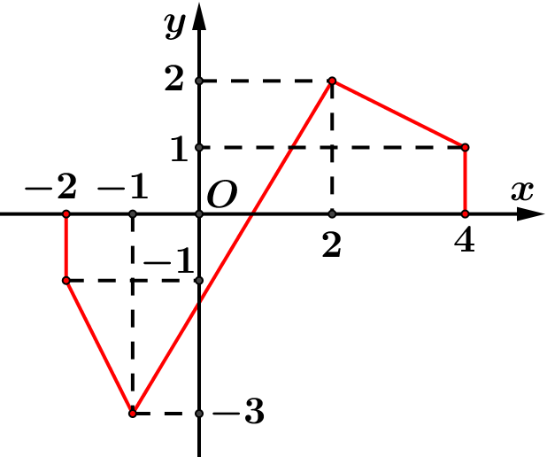 Cho hàm số y=f(x) có đồ thị trên đoạn [-2;4] như hình vẽ.Tìm min f(x) trên [-2;4] (ảnh 1)