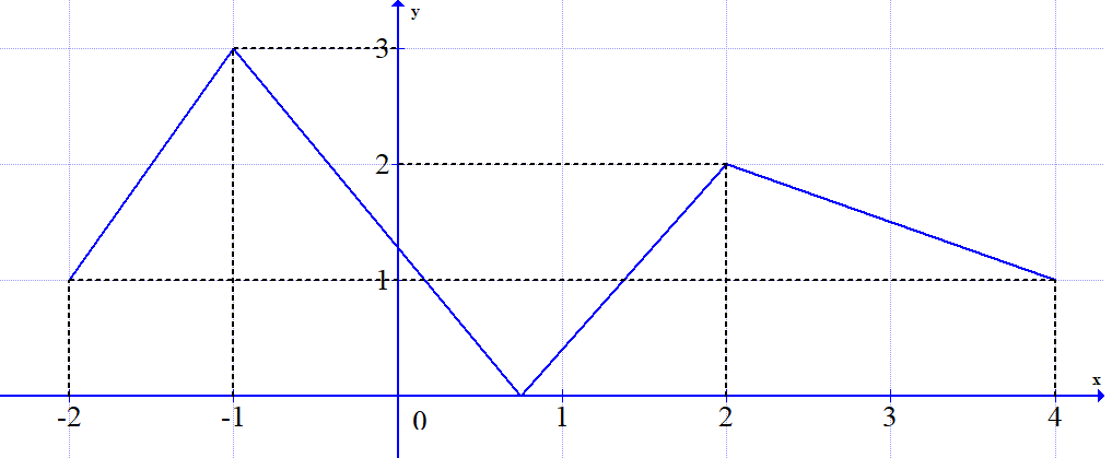 Cho hàm số y=f(x) có đồ thị trên [-2;4] như hình vẽ, giá trị lớn nhất của f(x) trên [-2;4] là (ảnh 1)