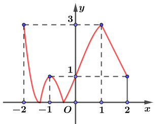 Cho hàm số y=f(x) liên tục trên đoạn [-2;2] và có đồ thị như hình vẽ bên dưới.Gọi M và m lần lượt là giá trị lớn nhất và giá trị nhỏ nhất c (ảnh 1)