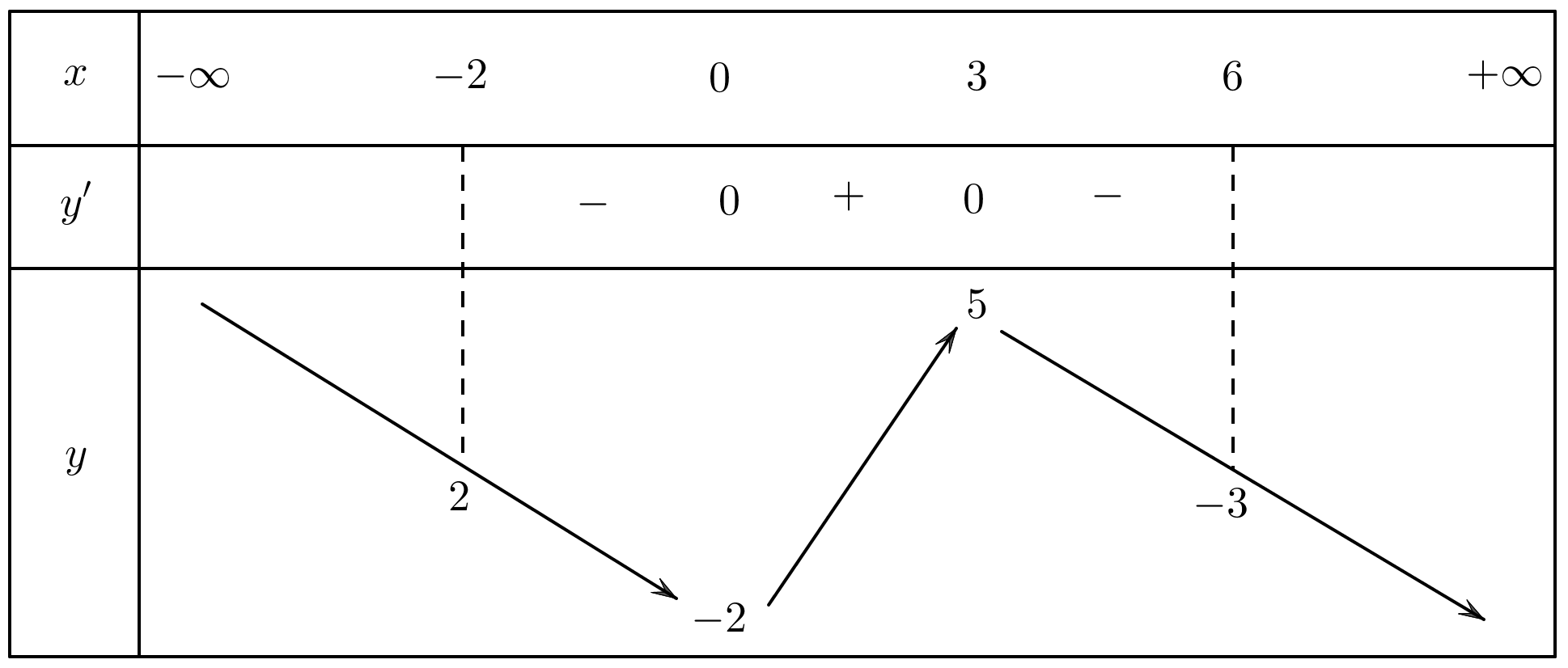 Cho hàm số y=f(x) có bảng biến thiên như hình vẽ sau:Gọi M,m lần lượt là giá trị lớn nhất, nhỏ nhất của hàm số trên đoạn [- 2;6]. Tính P = 2M + m (ảnh 1)