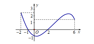 Cho hàm số y=f(x) có đạo hàm y=f'(x) liên tục trên R và đồ thị của hàm số f'(x) trên đoạn [-2;6] (ảnh 1)