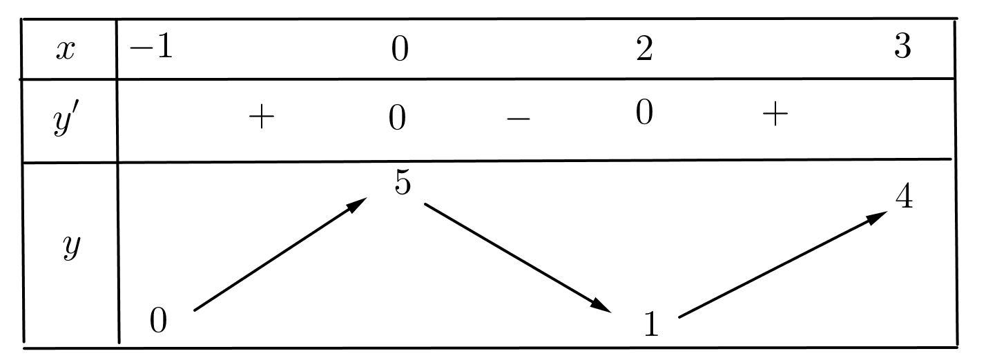Cho hàm số y=f(x) liên tục và có bảng biến thiên trong đoạn [- 1;3]như hình bên dưới. Gọi m là giá trị nhỏ nhất của hàm số y=f(x) (ảnh 1)
