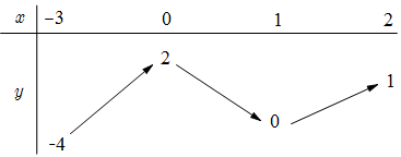 Cho hàm số y=f(x) liên tục trên [- 3,2] và có bảng biến thiên như hình dưới. Gọi M, m lần luợt là giá trị lớn nhất và giá trị nhỏ nhất của h (ảnh 1)