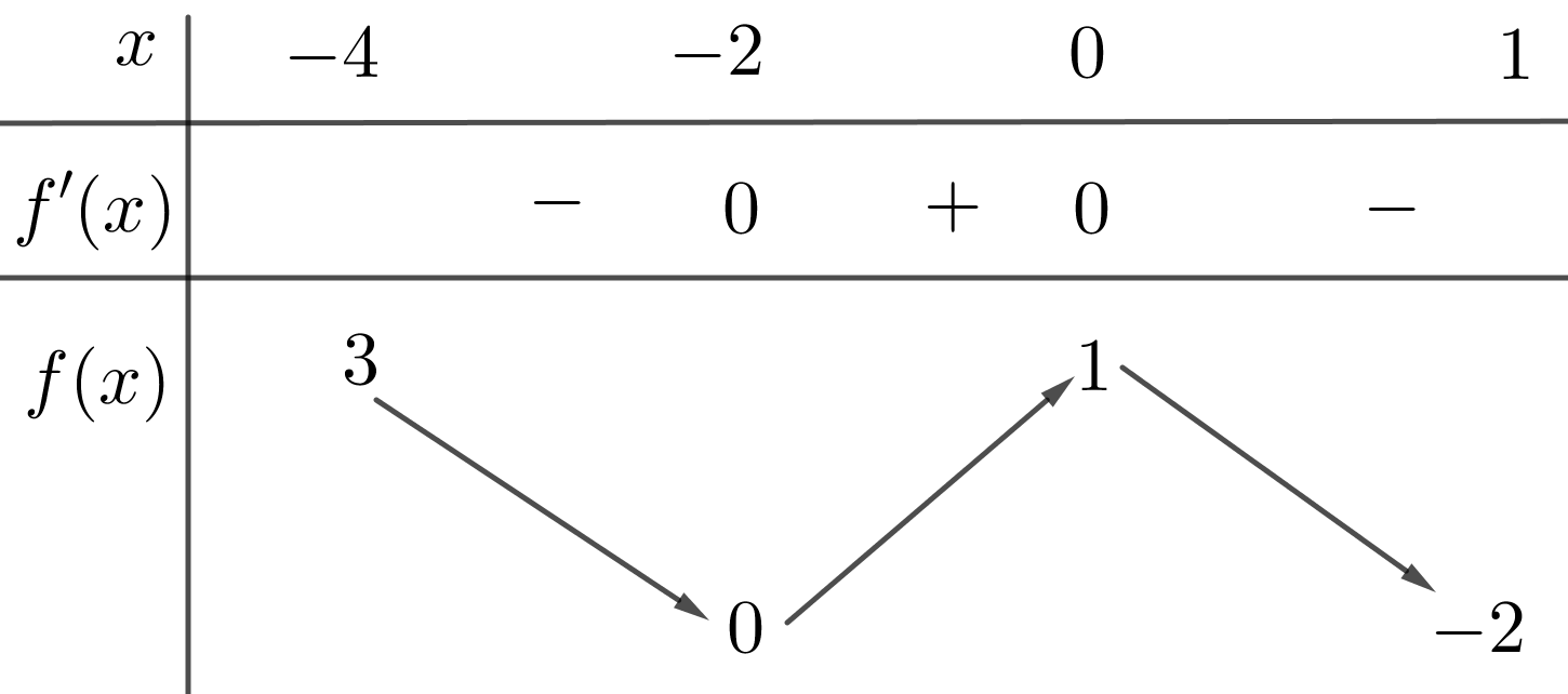 Cho hàm số y=f(x) có bảng biến thiên trên đoạn [- 4;1] như sauKhi đó, mệnh đề nào sau đây đúng? (ảnh 1)