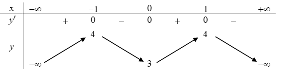 Cho hàm số y=f(x) là hàm số liên tục trên R và có bảng biến thiên như hình vẽ dưới đâyKhẳng định nào sau đây là khẳng định đúng? (ảnh 1)