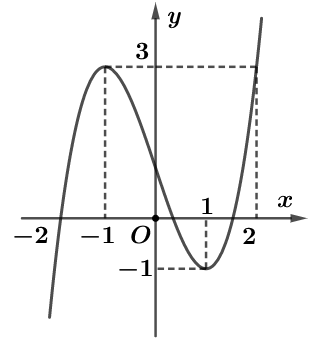Cho hàm số y = f(x) có đồ thị như hình vẽ bên. Gọi M,N lần lượt là giá trị lớn nhất, giá trị nhỏ nhất của hàm số trên đoạn [- 2;2]. Tính giá trị biểu thức P = 3M - 2N (ảnh 1)