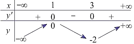 Cho hàm số y = f( x ) liên tục trên R và có bảng biến thiên như sau: Hàm số đã cho nghịch biến trên khoảng (ảnh 1)