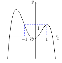 Cho hàm số đa thức bậc bốn y = f( x ) có đồ thị như hình vẽ. Phương trình f( x) - 1 = 0 có bao nhiêu nghiệm thực phân biệt? (ảnh 1)