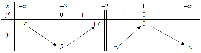 Cho hàm số y = f(x) có bảng biến thiên sau:Giá trị cực đại của hàm số y = f(x) là: (ảnh 1)
