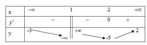 Cho hàm số y = f( x) xác định trên R, liên tục trên mỗi khoảng xác định và có bảng biến thiên như hình bên dưới. Hỏi đồ thị hàm số đã (ảnh 1)