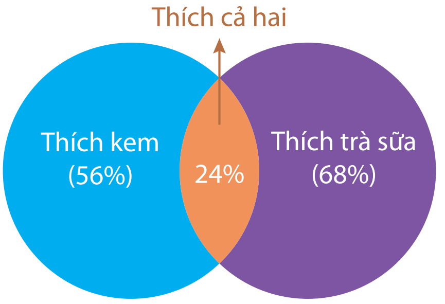 Trong cuộc khảo sát trên một nhóm học sinh gồm các bạn thích trà sữa hoặc kem, người ta có được kết quả sau: Có 56% số học sinh thích kem, 68% số học sinh thích trà sữa, 24% số học sinh thích (ảnh 1)