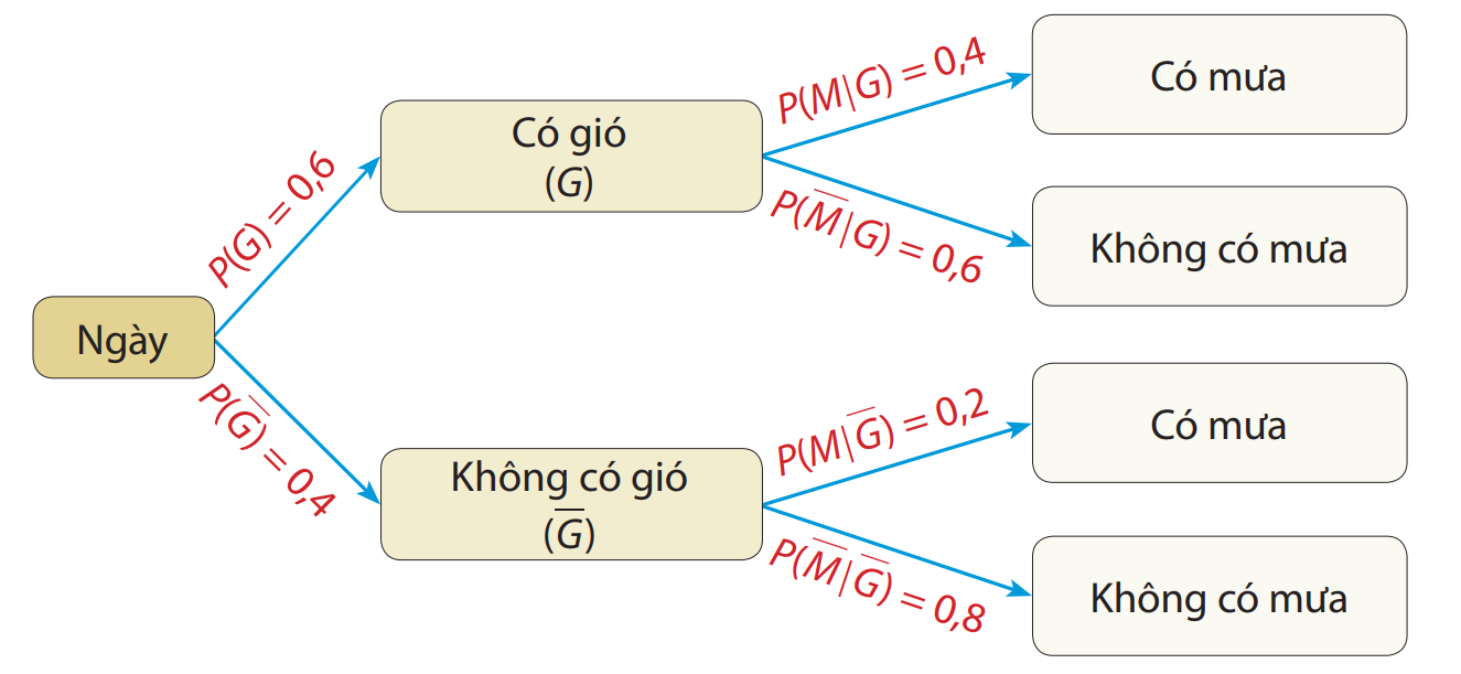 Theo kết quả từ trạm nghiên cứu khí hậu tại địa phương T, xác suất để một ngày có gió là 0,6; nếu ngày có gió thì xác suất có mưa là 0,4; nếu ngày không có gió thì xác suất có mưa là 0,2. Xác suất để trời vừa có gió và vừa có mưa và xác suất để trời có gió nhưng không có mưa lần lượt bằng: (ảnh 1)