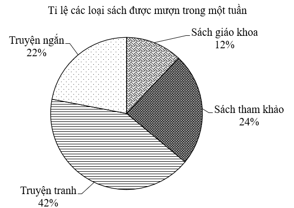 Bảng thống kê sau cho biết số lượt mượn các loại sách trong một tuần tại thư viện của một trường Trung học cơ sở.A. Loại sáchB. Sách giáo khoaC. Sách tham khảoD. Truyện ngắnA. Truyện tranhB.  (ảnh 1)