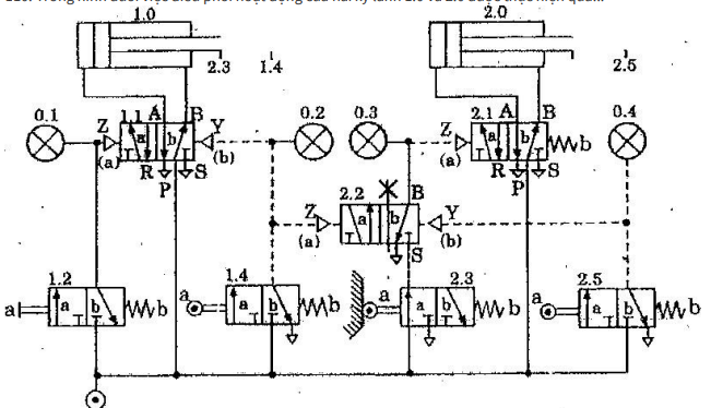 Trong hình dưới việc điều phối hoạt động của hai xy lanh 1.0 và 2.0 được thực hiện qua... (ảnh 1)