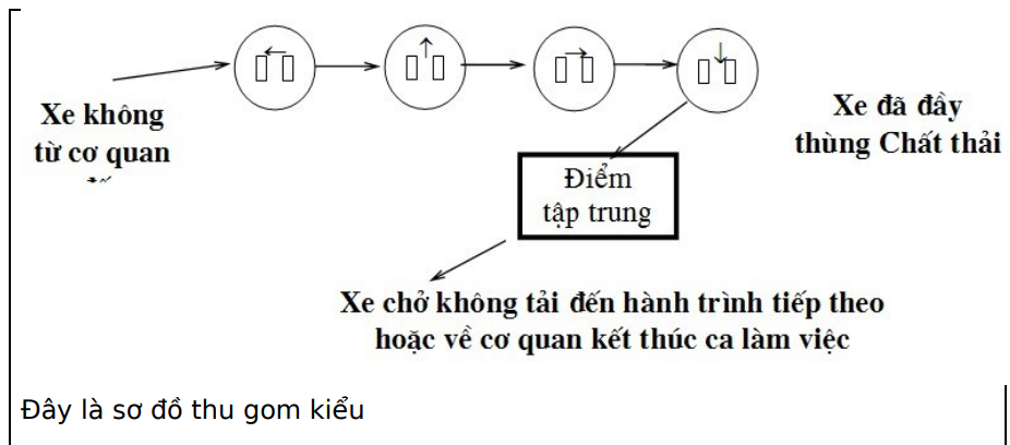 Đây là sơ đồ thu gom kiểu (ảnh 1)