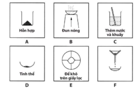 Bạn Hà muốn tách riêng một hỗn hợp gồm cát và muối. Các hình vẽ dưới đây mô tả các bước tiến hành của bạn, tuy nhiên lại chưa đúng thứ tự. Em hãy sắp xếp các hình ảnh theo đúng thứ tự để mô t (ảnh 1)