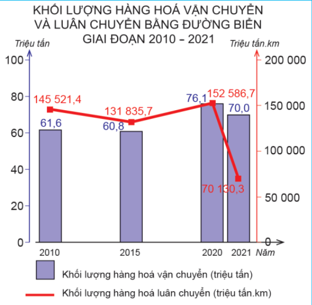 Cho biểu đồ: Năm 2021, có khối lượng hàng hóa vận chuyển lớn hơn năm 2010 bao nhiêu triệu tấn. (ảnh 1)