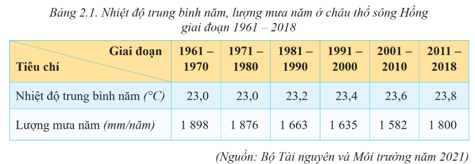 Cho bảng số liệu:NHIỆT ĐỘ TRUNG BÌNH NĂM, LƯỢNG MƯA TRUNG BÌNH NĂM Ở CHÂU THỔ SÔNG HỒNG GIAI ĐOẠN 1961-2018Giai đoạn có lượng mưa cao nhất ở châu thổ sông Hồng là bao nhiêu mm/năm. (ảnh 1)