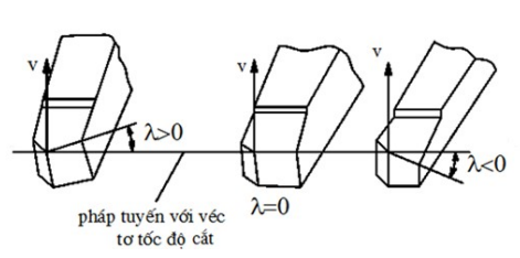  Cho hình vẽ, Góc λ là góc gì?  (ảnh 1)