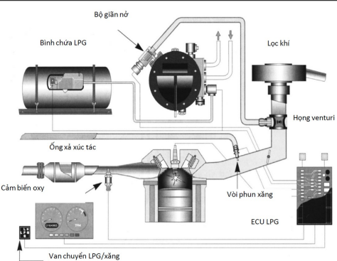 Hình 7 trình bày một phương pháp cung LPG trên ô tô. Hãy chọn câu trả lời đúng nhất về tên kiểu phương pháp cung cấp nhiên liệu LPG này? (ảnh 1)