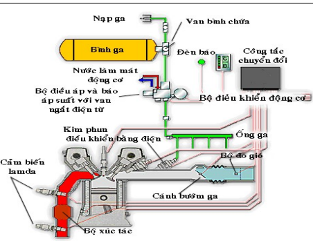 Hình 6 trình bày một phương pháp cung LPG trên ô tô. Hãy chọn câu trả lời đúng nhất về tên kiểu phương pháp cung cấp nhiên liệu LPG này? (ảnh 1)