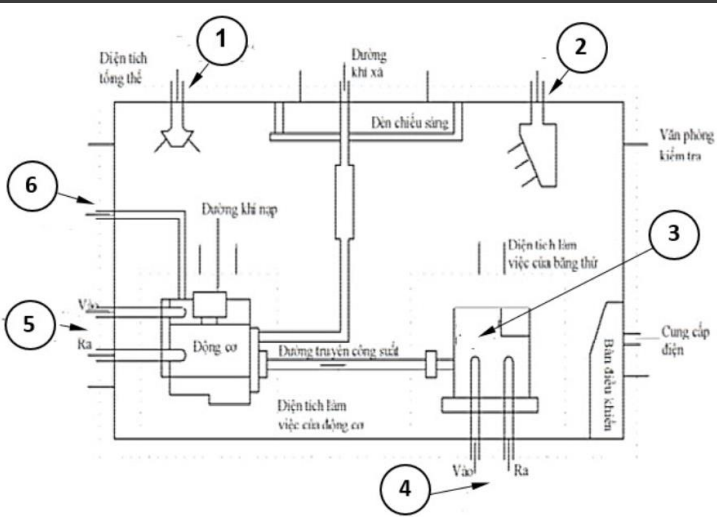 Trong sơ đồ sau đây, (5) là gì? (ảnh 1)