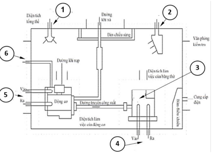 Trong sơ đồ sau đây, (3) là gì? (ảnh 1)