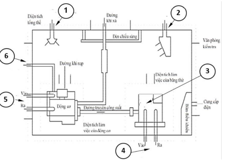 Trong sơ đồ sau đây, (6) là gì? (ảnh 1)