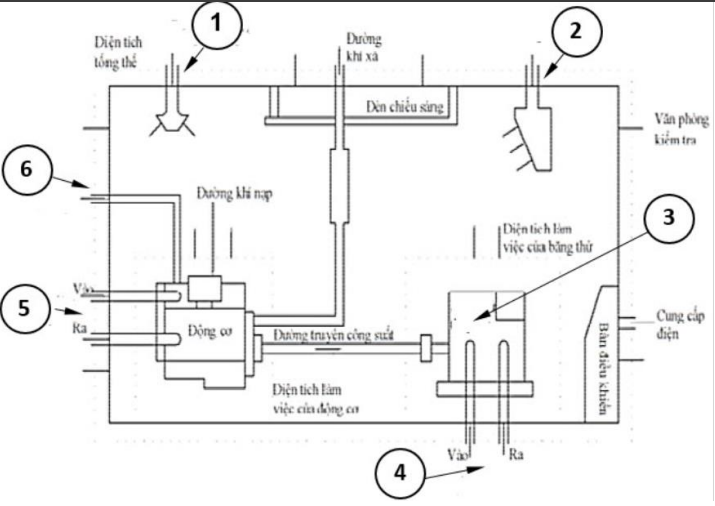 Trong sơ đồ sau đây, (1) là gì?A. Băng thử thủy lực. (ảnh 1)