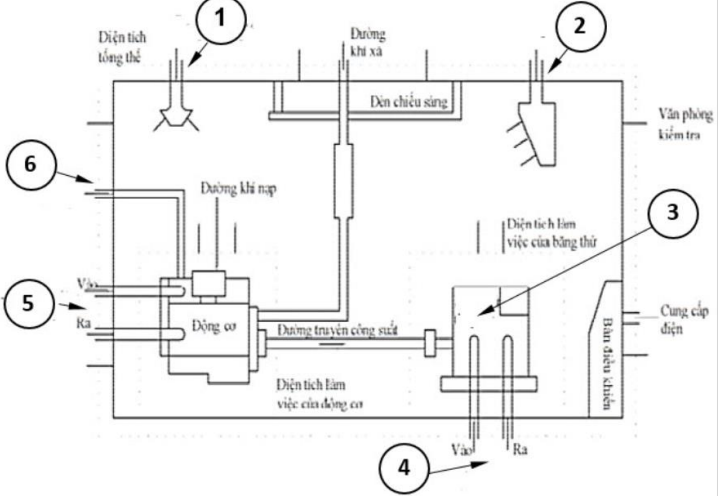Trong sơ đồ sau đây, (2) là gì? (ảnh 1)