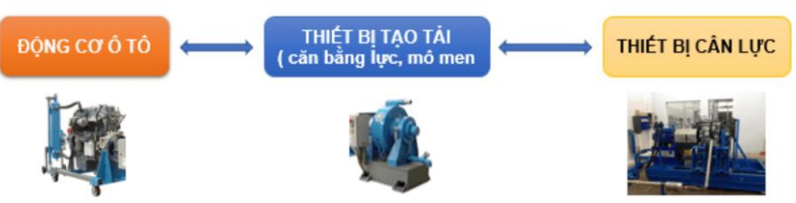 Sơ đồ sau đây là đo công suất động cơ theo phương pháp nào? (ảnh 1)