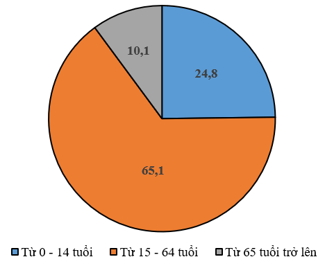Năm 2021, nhóm tuổi từ 0-14 tuổi chiếm bao nhiêu % trong cơ cấu dân số của vùng Đồng bằng sông Hồng? (ảnh 1)