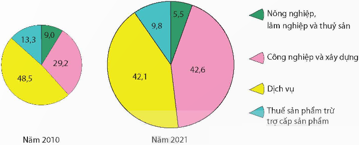 Cho biểu đồ sau đây:CƠ CẤU GRDP VÙNG ĐỒNG BẰNG SÔNG HỒNG NĂM 2010 VÀ NĂM 2021 (%)(Nguồn: Niên giám thống kê các tỉnh, thành phố năm 2011, 2022)Năm 2021, tỉ lệ nhóm ngành chiếm tỉ trọng lớn nh (ảnh 1)