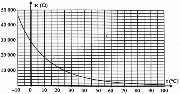 Một nhiệt điện trở có đồ thị điện trở R (Q) theo nhiệt độ t (°C) như hình sau:Xét tính đúng/sai của các phát biểu sau đây:a) Nhiệt điện trở có điện trở là 10 kΩ khi nhiệt độ 25 °C.b) Điện trở (ảnh 1)