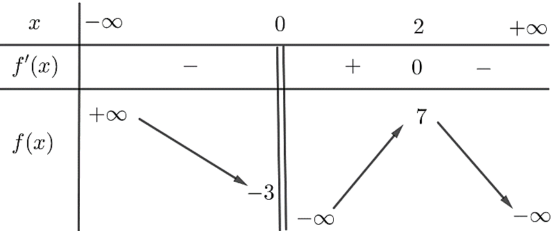 Cho hàm số  xác định trên  và có bảng biến thiên như sauSố nghiệm của phương trình  là (ảnh 3)