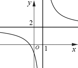 Cho hàm số  có đồ thị như hình. Phát biểu nào sau đây là đúng? (ảnh 2)
