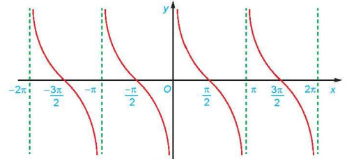 Cho hàm số f (x)  = cot x   có đồ thị như hình vẽ Trên đoạn    [ -pi/2   ; 2 pi  ]   , tìm số các giá trị của   x   để   cot x = 0  . (ảnh 1)