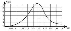Khảo sát thực nghiệm một con lắc lò xo gồm vật nhỏ có khối lượng 216 g và lò xo có độ cứng k, dao động dưới tác dụng của ngoại lực \[F = {F_0}\cos \left( {2\pi ft} \right)\], với F0 không đổi (ảnh 1)