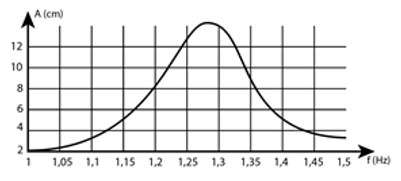 Khảo sát thực nghiệm một con lắc lò xo gồm vật nhỏ có khối lượng 216 g và lò xo có độ cứng k, dao động dưới tác dụng của ngoại lực \[F = {F_0}\cos \left( {2\pi ft} \right)\], với F0 không đổi (ảnh 1)
